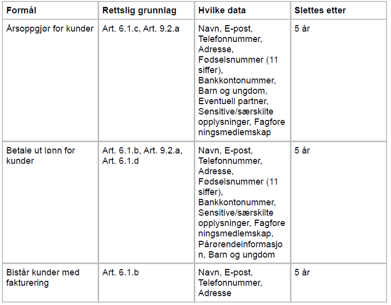 GDPR Tabell 1