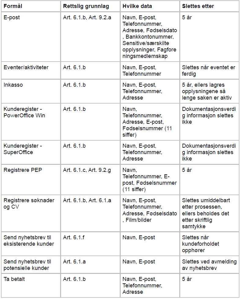 GDPR Tabell 2